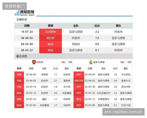 皇马与阿森纳的成功案例表明,极致的防守组织是抑制传控渗透打法的有效手段。 皇马与阿森纳的成功案例表明,极致的防守组织是抑制传控渗透打法的有效手段。